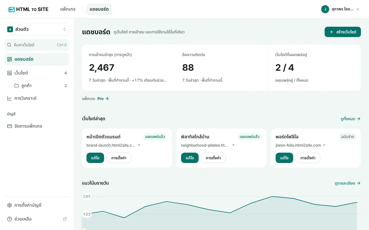 แดชบอร์ด HTMLtoSITE — เว็บไซต์และจำนวนผู้เข้าชม